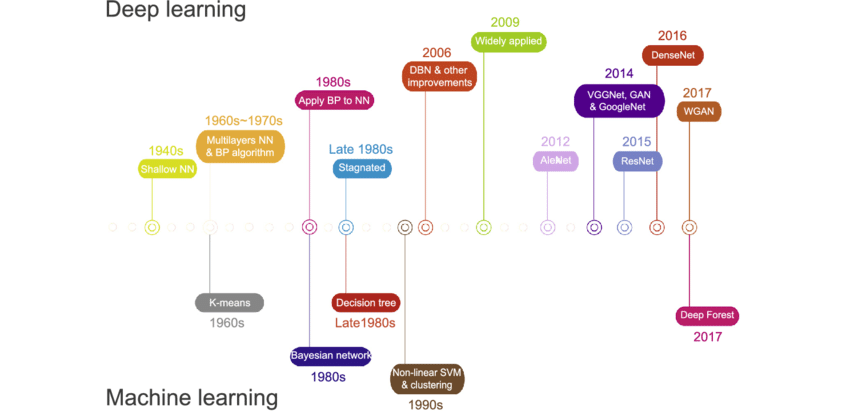 timeline