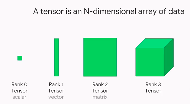 tensor